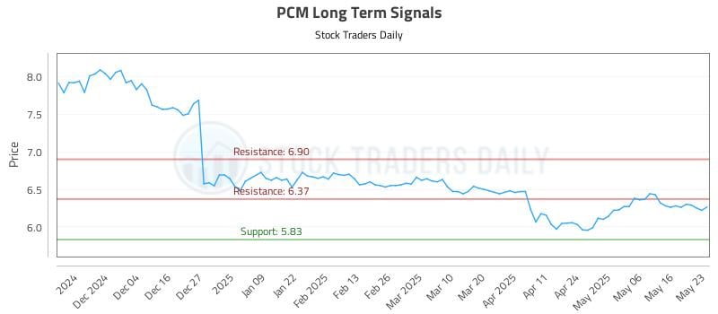 PCM Long Term Analysis for May 24 2025 PCM Long Term Analysis for May 24 2025