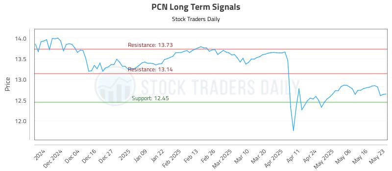 PCN Long Term Analysis for May 24 2025