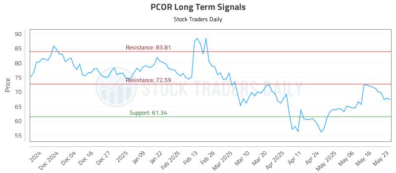 PCOR Long Term Analysis for May 24 2025 PCOR Long Term Analysis for May 24 2025