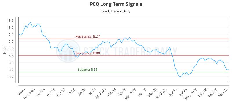 PCQ Long Term Analysis for May 24 2025