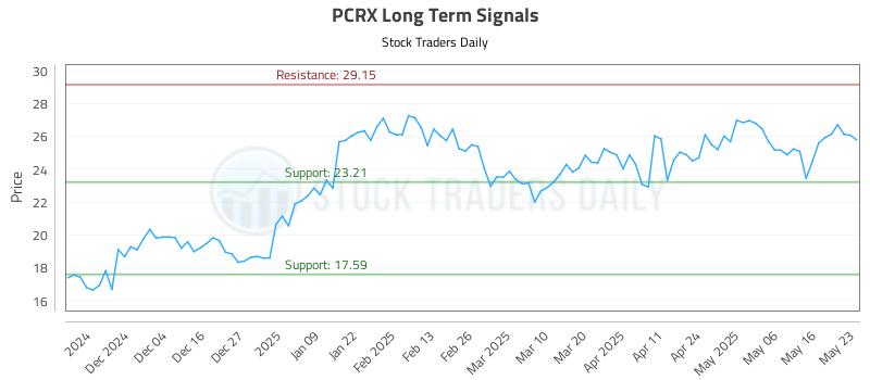 PCRX Long Term Analysis for May 24 2025