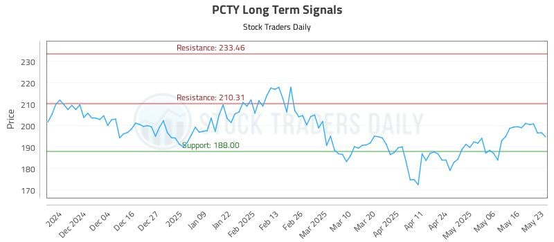 PCTY Long Term Analysis for May 24 2025