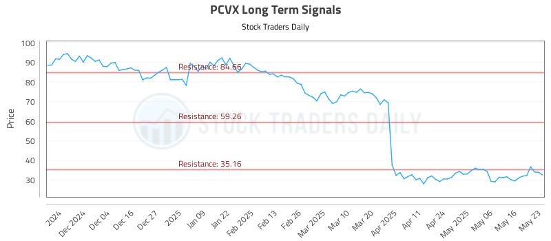 PCVX Long Term Analysis for May 24 2025 PCVX Long Term Analysis for May 24 2025