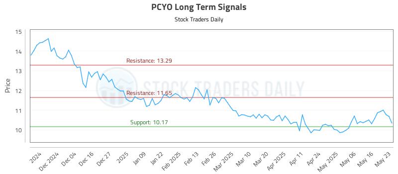 PCYO Long Term Analysis for May 24 2025