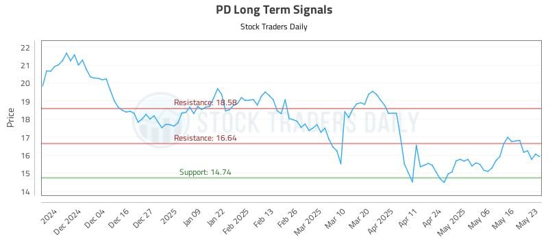 PD Long Term Analysis for May 24 2025 PD Long Term Analysis for May 24 2025