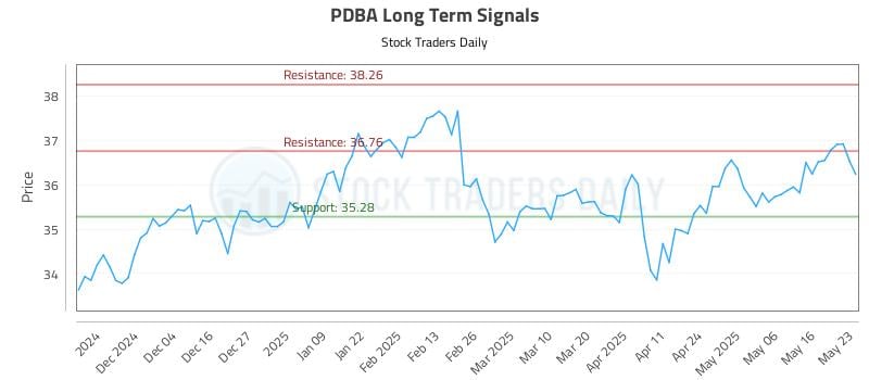 PDBA Long Term Analysis for May 24 2025