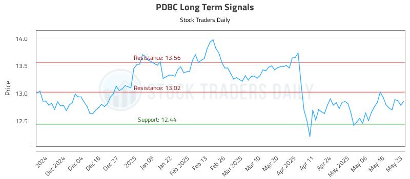 PDBC Long Term Analysis for May 24 2025