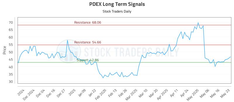 PDEX Long Term Analysis for May 24 2025