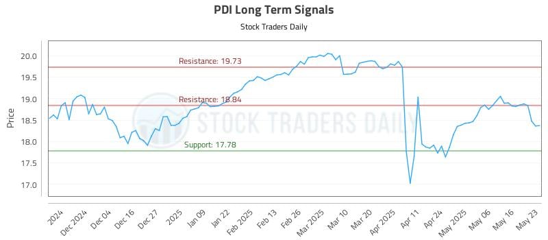 PDI Long Term Analysis for May 24 2025 PDI Long Term Analysis for May 24 2025