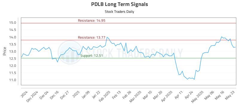 PDLB Long Term Analysis for May 24 2025