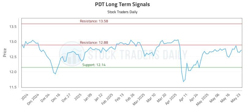 PDT Long Term Analysis for May 24 2025 PDT Long Term Analysis for May 24 2025