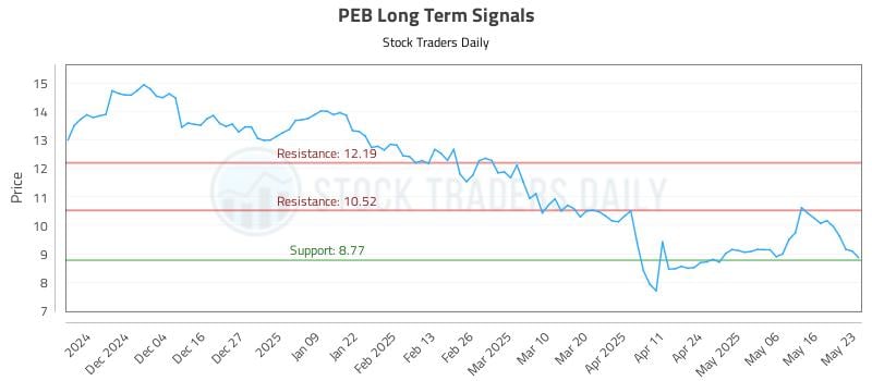 PEB Long Term Analysis for May 24 2025