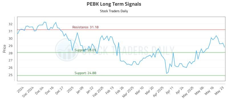 PEBK Long Term Analysis for May 24 2025 PEBK Long Term Analysis for May 24 2025