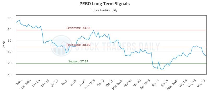 PEBO Long Term Analysis for May 24 2025 PEBO Long Term Analysis for May 24 2025