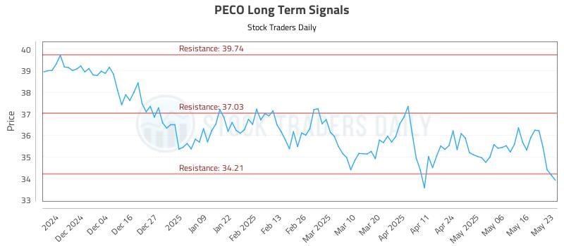 PECO Long Term Analysis for May 24 2025 PECO Long Term Analysis for May 24 2025