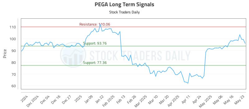 PEGA Long Term Analysis for May 24 2025 PEGA Long Term Analysis for May 24 2025