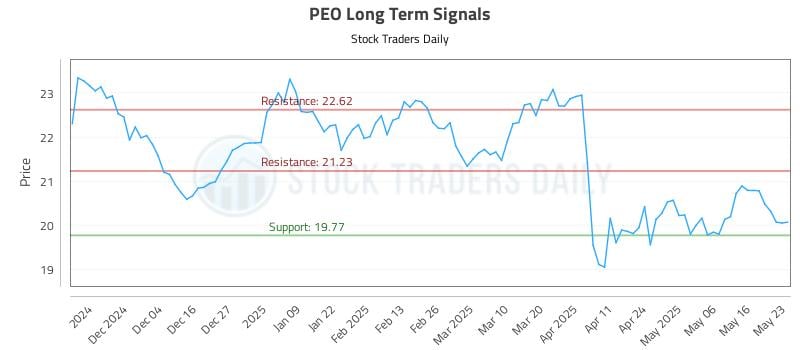 PEO Long Term Analysis for May 24 2025 PEO Long Term Analysis for May 24 2025