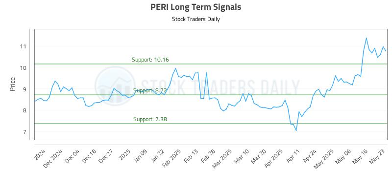 PERI Long Term Analysis for May 24 2025