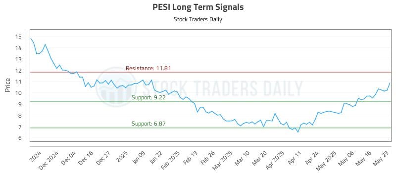 PESI Long Term Analysis for May 24 2025 PESI Long Term Analysis for May 24 2025