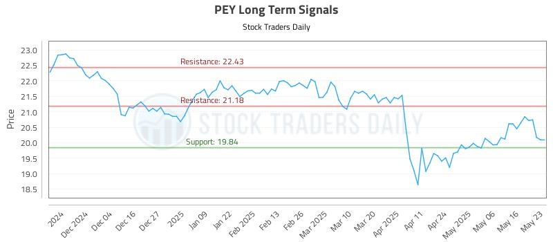 PEY Long Term Analysis for May 24 2025