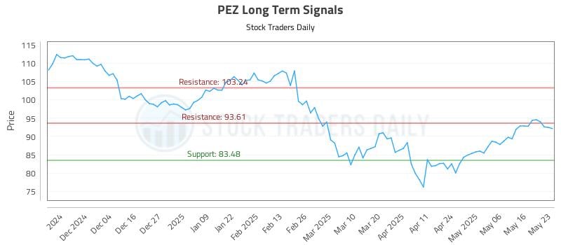 PEZ Long Term Analysis for May 24 2025