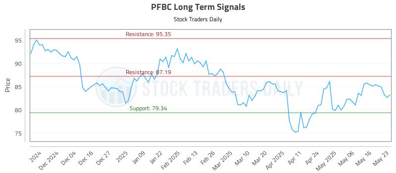 PFBC Long Term Analysis for May 24 2025