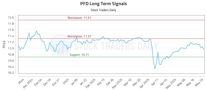 PFD Long Term Analysis for May 24 2025