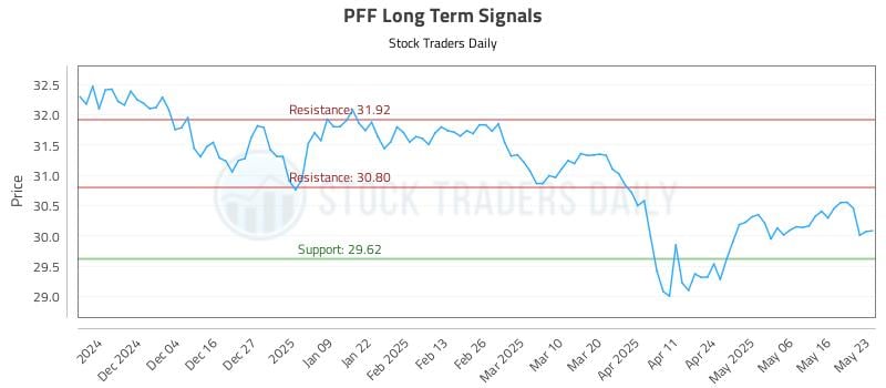 PFF Long Term Analysis for May 24 2025