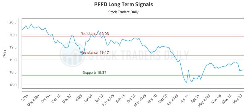 PFFD Long Term Analysis for May 24 2025