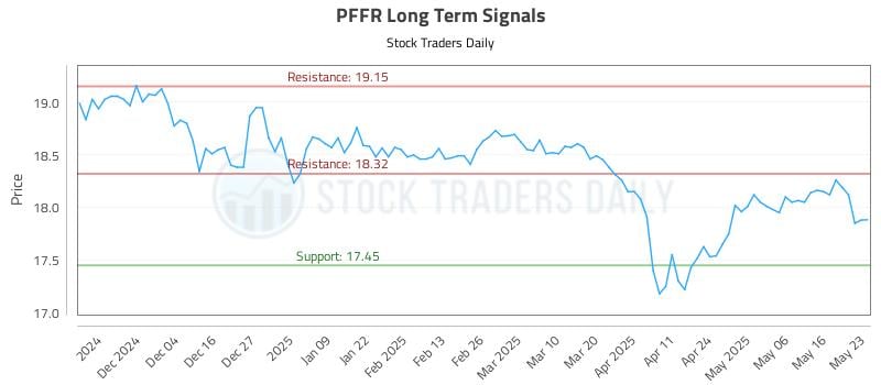 PFFR Long Term Analysis for May 24 2025 PFFR Long Term Analysis for May 24 2025
