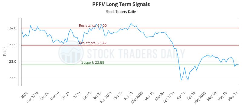 PFFV Long Term Analysis for May 24 2025 PFFV Long Term Analysis for May 24 2025