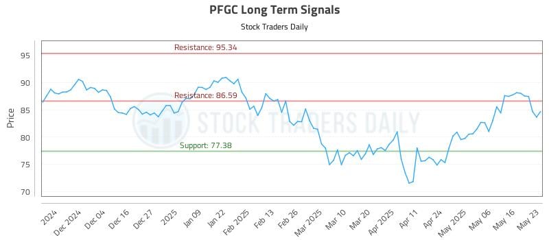 PFGC Long Term Analysis for May 24 2025 PFGC Long Term Analysis for May 24 2025