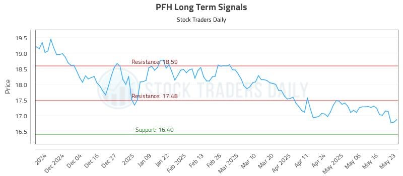 PFH Long Term Analysis for May 24 2025