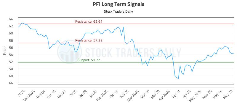 PFI Long Term Analysis for May 24 2025