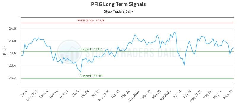 PFIG Long Term Analysis for May 24 2025 PFIG Long Term Analysis for May 24 2025