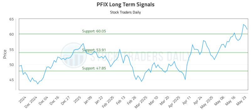 PFIX Long Term Analysis for May 24 2025