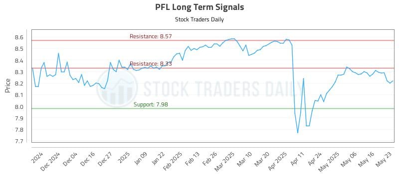 PFL Long Term Analysis for May 24 2025 PFL Long Term Analysis for May 24 2025