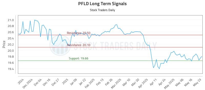 PFLD Long Term Analysis for May 24 2025 PFLD Long Term Analysis for May 24 2025