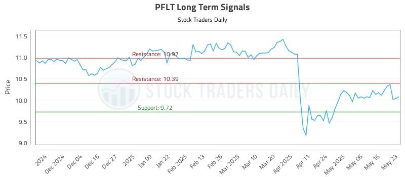 PFLT Long Term Analysis for May 24 2025 PFLT Long Term Analysis for May 24 2025