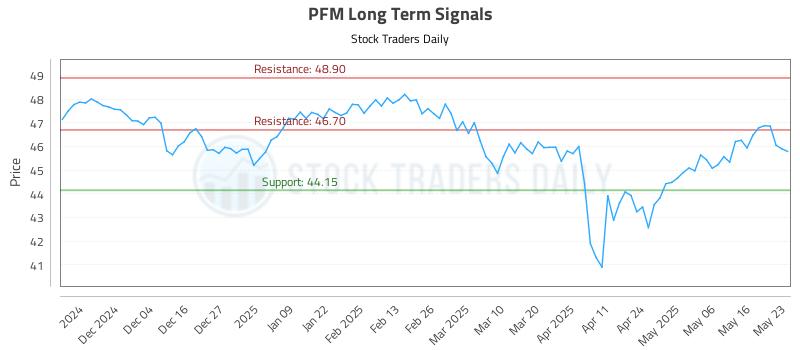 PFM Long Term Analysis for May 24 2025 PFM Long Term Analysis for May 24 2025