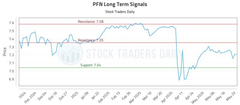 PFN Long Term Analysis for May 24 2025 PFN Long Term Analysis for May 24 2025