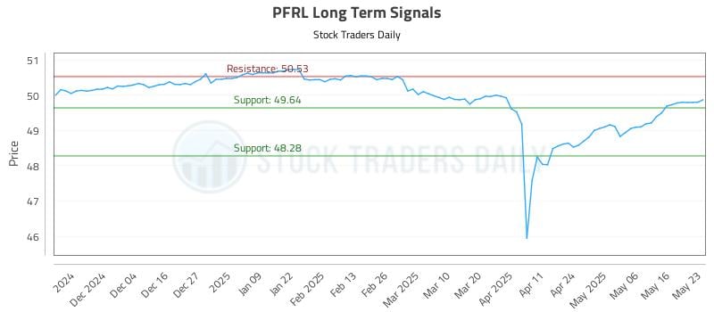 PFRL Long Term Analysis for May 24 2025 PFRL Long Term Analysis for May 24 2025