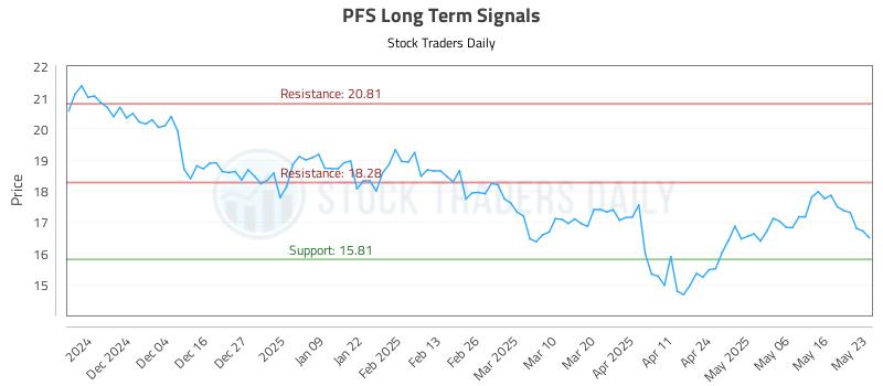 PFS Long Term Analysis for May 24 2025