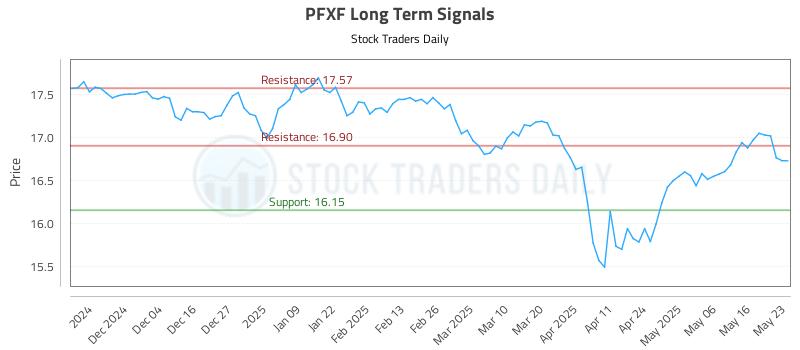 PFXF Long Term Analysis for May 24 2025