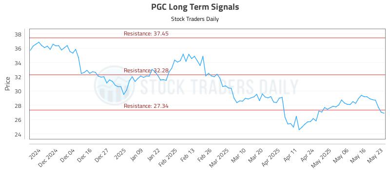 PGC Long Term Analysis for May 24 2025