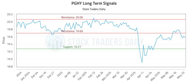 PGHY Long Term Analysis for May 24 2025 PGHY Long Term Analysis for May 24 2025