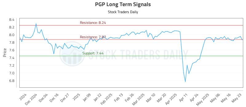 PGP Long Term Analysis for May 24 2025
