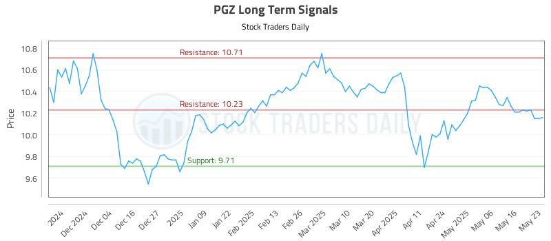 PGZ Long Term Analysis for May 24 2025