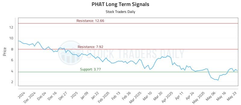 PHAT Long Term Analysis for May 24 2025 PHAT Long Term Analysis for May 24 2025