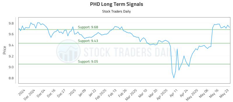 PHD Long Term Analysis for May 24 2025